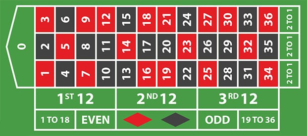 Tableau de la roulette européenne