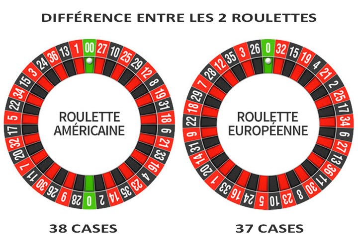 Différence entre la roulette Américaine et Européenne